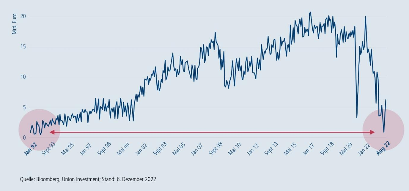 Linienchart mit Finanzvolumen (Mrd. Euro) von 1992–2022, langsamer Anstieg mit Spitzen und starkem Einbruch um 2020–2022.